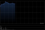 博彩股早盤集體上揚 金沙中國漲近4%新濠國際發(fā)展?jié)q近3%