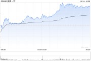 招銀國際：維持美團-W“買入”評級 目標價升至157.8港元