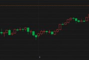 “避險之王”歸位！現貨金價刷新歷史紀錄 特朗普關稅惹禍上身