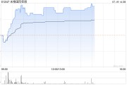 米格國際控股早盤漲幅持續擴大 股價現漲近12%