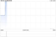 電訊數碼控股公布中期業績 凈利2278.8萬港元同比減少60.79%