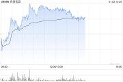 名創(chuàng)優(yōu)品早盤漲逾3% 宣布與《黑神話：悟空》達成合作