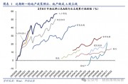 華創策略：地產能否打破杠鈴配置