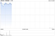 萬(wàn)國(guó)數(shù)據(jù)-SW盤(pán)中漲超11% 傳公司考慮分拆國(guó)際業(yè)務(wù)赴美上市