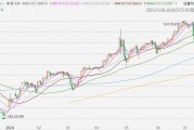 日元升1.2%創逾1個月新高，官員稱干預匯市無限制