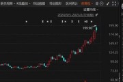 AI主題成為行情發動機，瑞芯微股價逼近200元，創歷史新高！A股最熱門板塊，機構密集調研