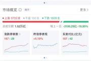 A股反彈了！3700多股上漲，這個概念爆火！市場交易熱度回落因散戶情緒降溫？機構解讀