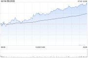 騰訊控股7月3日斥資10.01億港元回購267萬股