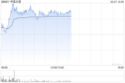 中國(guó)太保午前漲超3% 年度歸母凈利潤(rùn)同比增長(zhǎng)64.9%