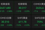 金價大跌！國內多家黃金飾品價格下調