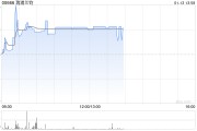 瑞浦蘭鈞早盤漲逾6% 近日公司于印尼投資建設(shè)電池廠