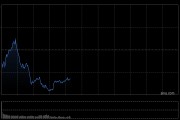 快訊：恒指低開0.31% 科指跌0.95% 科網股普跌 黃金股延續漲勢