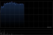招商局港口午前漲超3% 近期與Ocean Offshore簽署結構性租賃協(xié)議