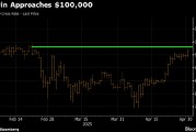 比特幣再次進逼10萬美元大關 金融市場整體風險偏好升溫
