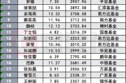 突破四位數！公募巾幗軍團擴容至1088人，在管規模53%頂半邊天