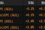 美國通脹率在關(guān)稅沖擊前意外降溫 整體CPI環(huán)比出現(xiàn)近五年來首次下降