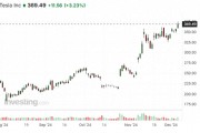 美銀力挺特斯拉 已將目標價上調至400美元！