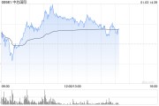 部分半導(dǎo)體股回暖 中芯國際漲超3%上海復(fù)旦上漲1.40%