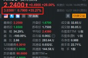 中概股安博教育盤前繼續大漲35% 此前2日累計升幅超52%