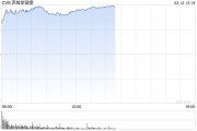 CVS Health季度盈利超預(yù)期 股價大漲