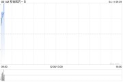 和鉑醫藥-B于2025年至今累計撥出2.4億港元用于股份購回