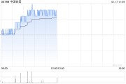 中國鐵塔早盤漲近4% 公司預計2025年電信塔業(yè)務收入將保持穩(wěn)定