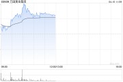 萬國黃金集團(tuán)現(xiàn)漲超8%創(chuàng)新高 機(jī)構(gòu)稱金嶺金礦仍有增儲(chǔ)潛力