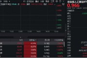 凈利同比大增超300%！新易盛應聲上漲超3%，創業板人工智能ETF華寶（159363）拉升逾1%