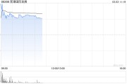 博彩股早盤集體上揚 新濠國際發展漲超8%永利澳門漲超5%