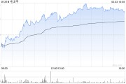 毛戈平午后漲超3% 華創(chuàng)證券次覆蓋給予“強(qiáng)推”評(píng)級(jí)