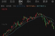 突發大跌！“心態有點崩”了......