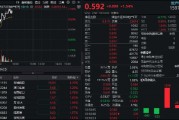 地產(chǎn)股集體走強(qiáng)！新城控股領(lǐng)漲4.62%，地產(chǎn)ETF（159707）升逾1.5%！政策托底樓市或促龍頭地產(chǎn)反彈