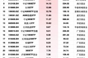 1月最受青睞ETF：滬深300ETF華夏獲凈申購44.52億元，中證A500ETF富國獲凈申購35.57億元（名單）