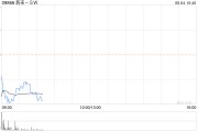 中金：維持蔚來-SW“跑贏行業(yè)”評級 目標價62港元
