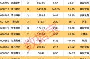 機構一周重點關注股來了！業績大增逾110%，這只半導體概念股最受青睞！4股獲機構上調評級