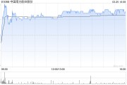 大摩：相信中國南方航空股份未來60天內(nèi)股價有機會跑贏大市 目標(biāo)價5.9港元