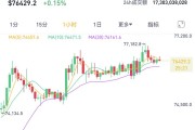 兩個(gè)月大漲40%！比特幣，刷新歷史新高！近9萬(wàn)人爆倉(cāng)