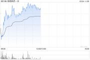 來凱醫(yī)藥-B現(xiàn)漲超3% 公司自研新藥LAE120獲美國FDA臨床試驗(yàn)批準(zhǔn)