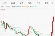 這一市場，全線大漲！原因曝光