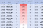 匯添富中證A500指數（563880）上市首日凈流入17.44億元，同類排名領先