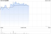 同道獵聘持續上漲逾10% 旗下獵聘B端產品企業版正式升級為AI版本