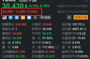 百勝中國盤前反彈近2% 肯悅咖啡開店速度加快