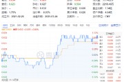 絕地反擊！化工板塊午后拉升吸金46億元，化工ETF（516020）盤中漲超1%！