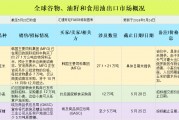 國際交易風向：美國中西部大豆基差走強，玉米市場漲跌互現