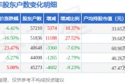 華潤雙鶴(600062)2月28日股東戶數5.72萬戶，較上期增加10.37%