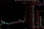 “蘇超聯賽”關鍵詞激增！300651，3日大漲超60%！