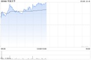 內險股午前走強 中國太平漲超4%友邦保險漲超3%