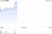 萬咖壹聯早盤高開近15% 擬配售最多3億股凈籌約5283萬港元