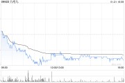 高盛：下調(diào)九毛九評級至“中性” 目標(biāo)價降至3.2港元