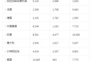 瑞士每月從美國進口的黃金量至少達到 2012 年以來的最高水平